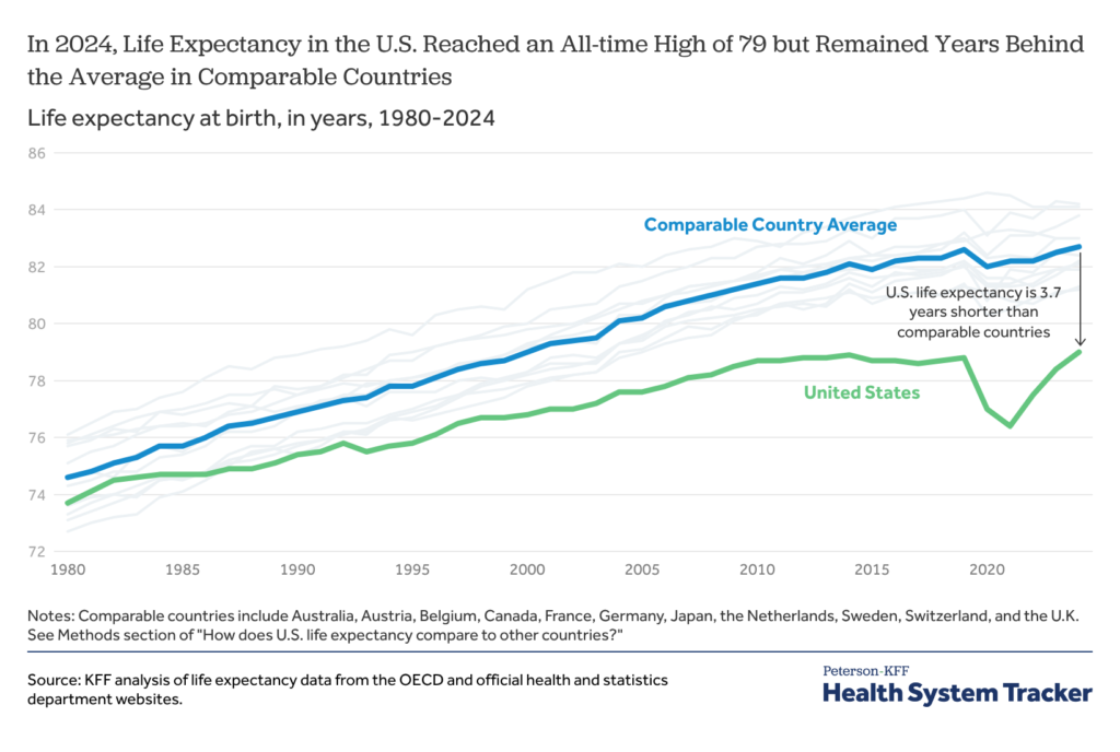 How does American life expectancy evaluate to different international locations? How does American life expectancy evaluate to different international locations?