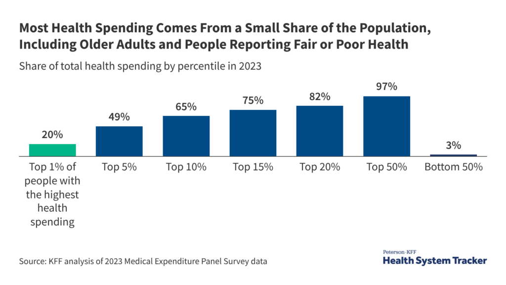 How does well being expenditure range inside the inhabitants?