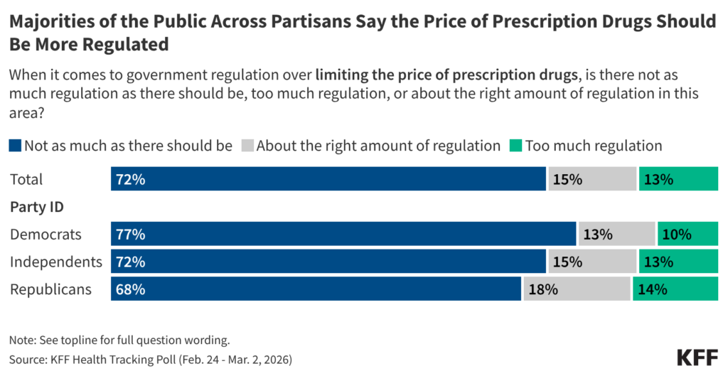 Survey: Public Considerations About Prescription Drug Prices Attain New Highs; Most political events need the federal government to do extra to control costs