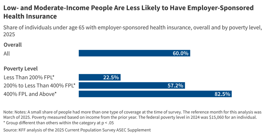 What are the current traits in employer-based well being care protection?
