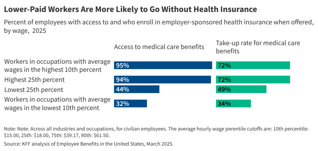 How employers assist lower-wage staff’ entry to medical insurance choices