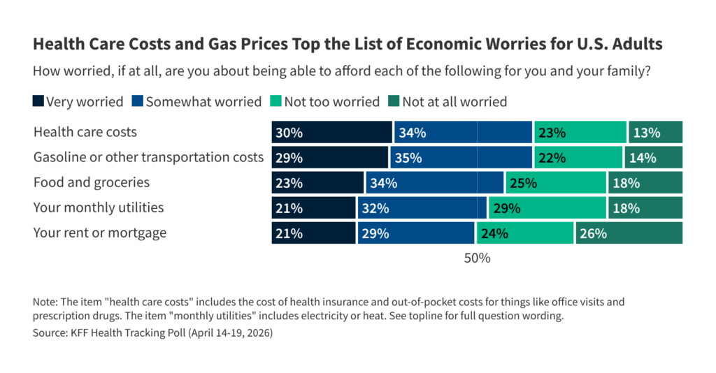 Survey: Healthcare prices stay on the prime of the general public’s listing of financial issues, whilst issues about fuel costs rise